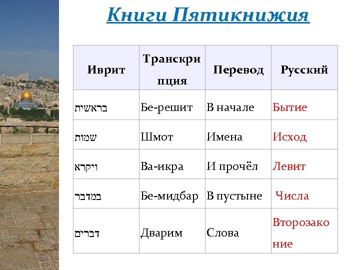 Книги Пятикнижия Иврит Транскри пция Перевод Русский בראשית Бе-решит В начале Бытие שמות Шмот