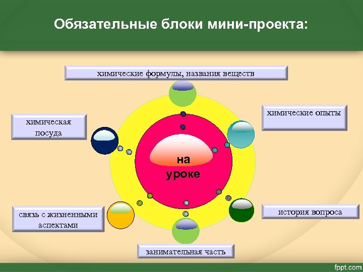 Обязательные блоки мини-проекта: химические формулы, названия веществ химические опыты химическая посуда на уроке история