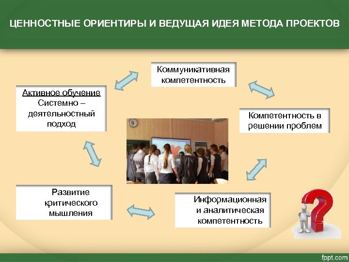 ЦЕННОСТНЫЕ ОРИЕНТИРЫ И ВЕДУЩАЯ ИДЕЯ МЕТОДА ПРОЕКТОВ Коммуникативная компетентность Активное обучение Системно – деятельностный