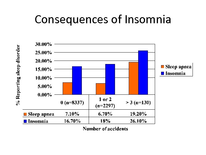 Consequences of Insomnia 