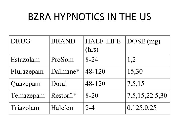 BZRA HYPNOTICS IN THE US DRUG BRAND Estazolam Pro. Som Flurazepam Dalmane* 48 -120