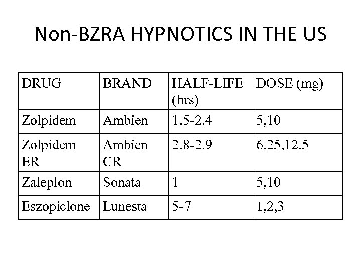 Non-BZRA HYPNOTICS IN THE US DRUG BRAND Zolpidem Ambien Zolpidem ER Zaleplon Ambien CR