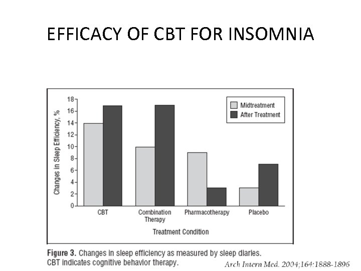 EFFICACY OF CBT FOR INSOMNIA 