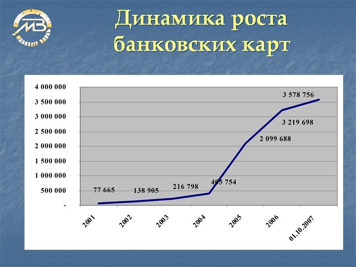 Динамика роста банковских карт 