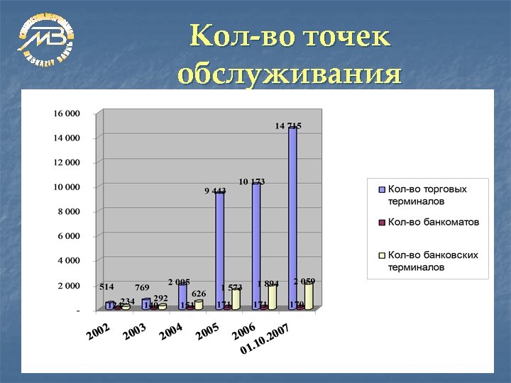 Кол-во точек обслуживания 