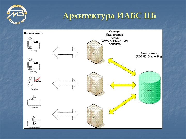 Архитектура ИАБС ЦБ 