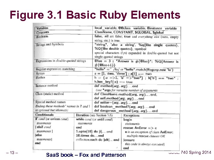 Figure 3. 1 Basic Ruby Elements – 13 – Saa. S book – Fox