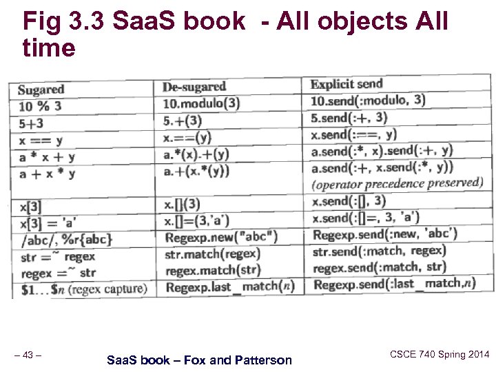 Fig 3. 3 Saa. S book - All objects All time – 43 –