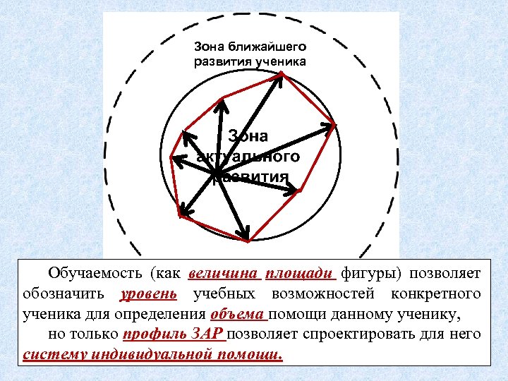 Зона ближайшего развития ученика Обучаемость (как величина площади фигуры) позволяет обозначить уровень учебных возможностей