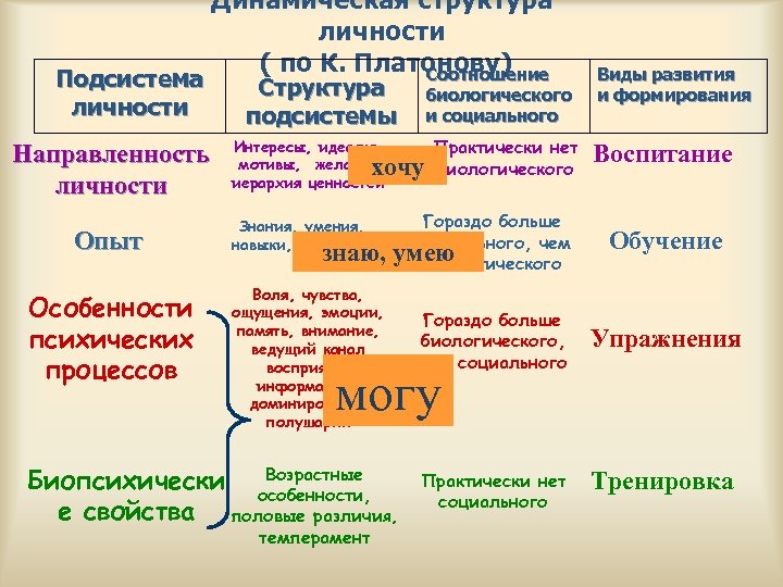Подсистема личности Направленность личности Опыт Особенности психических процессов Динамическая структура личности ( по К.