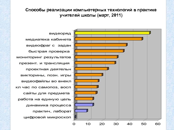 Способы реализации компьютерных технологий в практике учителей школы (март, 2011) 
