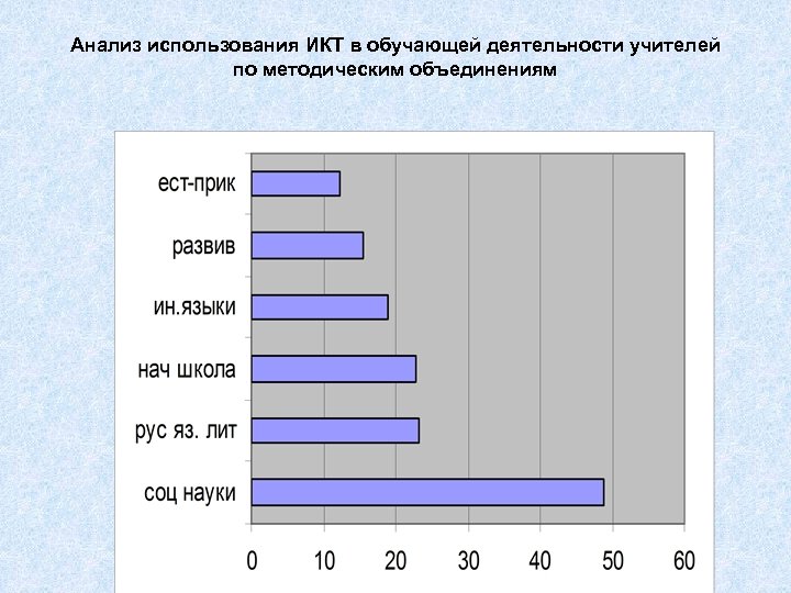 Анализ использования ИКТ в обучающей деятельности учителей по методическим объединениям 