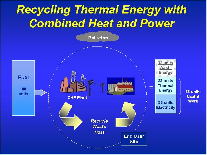 Recycling Thermal Energy with Combined Heat and Power Pollution 33 units Waste Energy Fuel