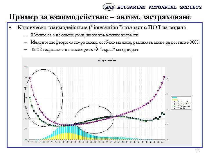BAS BULGARIAN ACTUARIAL SOCIETY Пример за взаимодействие – автом. застраховане • Класическо взаимодействие (“interaction”)