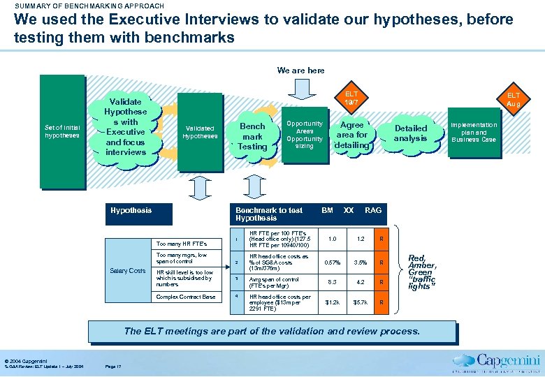 SUMMARY OF BENCHMARKING APPROACH We used the Executive Interviews to validate our hypotheses, before