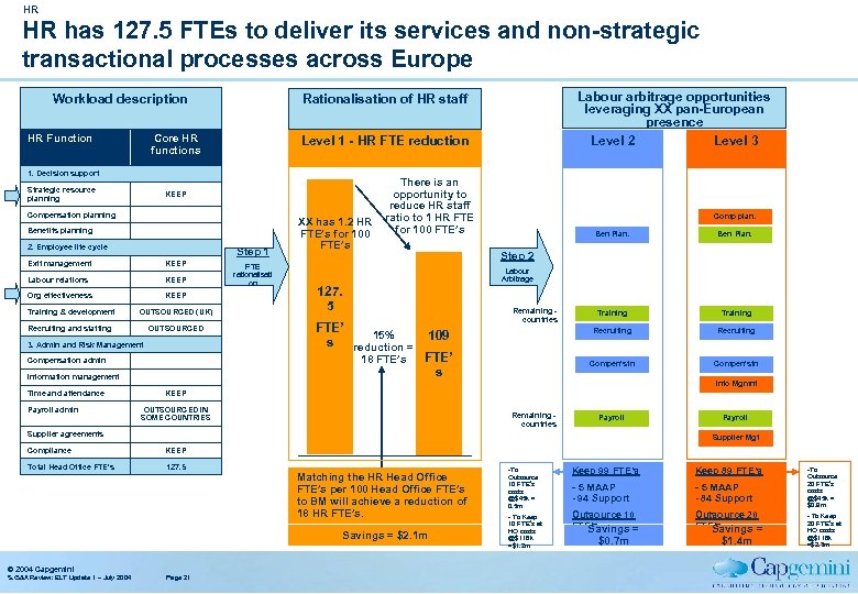 HR HR has 127. 5 FTEs to deliver its services and non-strategic transactional processes