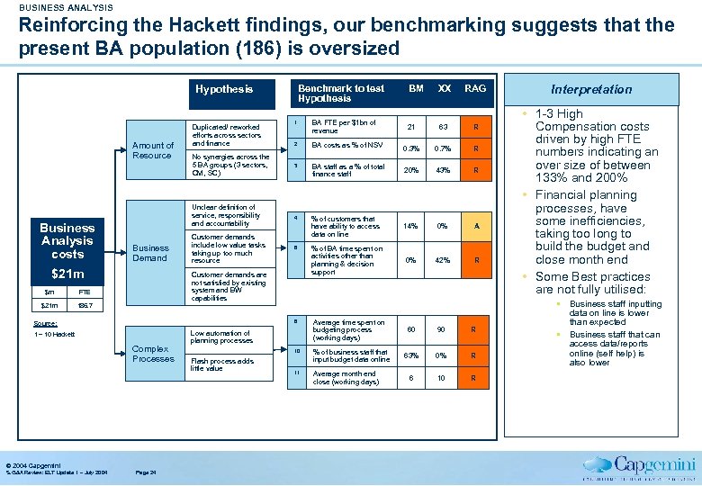 BUSINESS ANALYSIS Reinforcing the Hackett findings, our benchmarking suggests that the present BA population