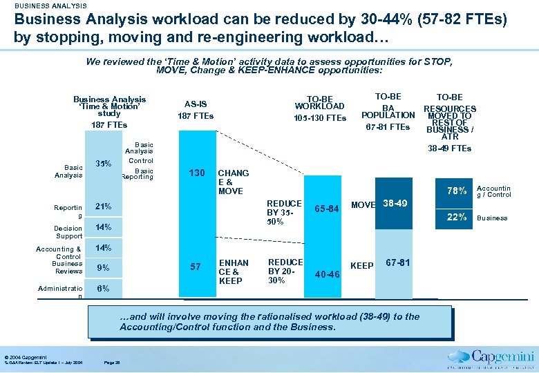 BUSINESS ANALYSIS Business Analysis workload can be reduced by 30 -44% (57 -82 FTEs)