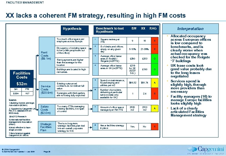 FACILITIES MANAGEMENT XX lacks a coherent FM strategy, resulting in high FM costs Benchmark