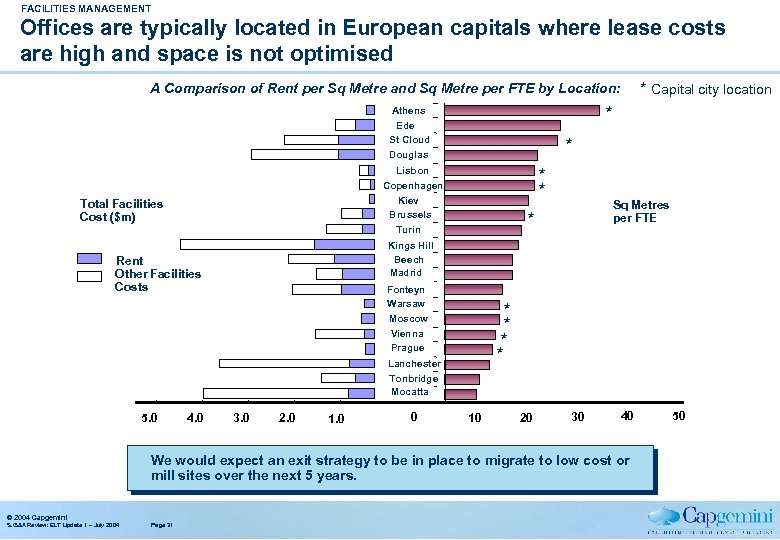 FACILITIES MANAGEMENT Offices are typically located in European capitals where lease costs are high