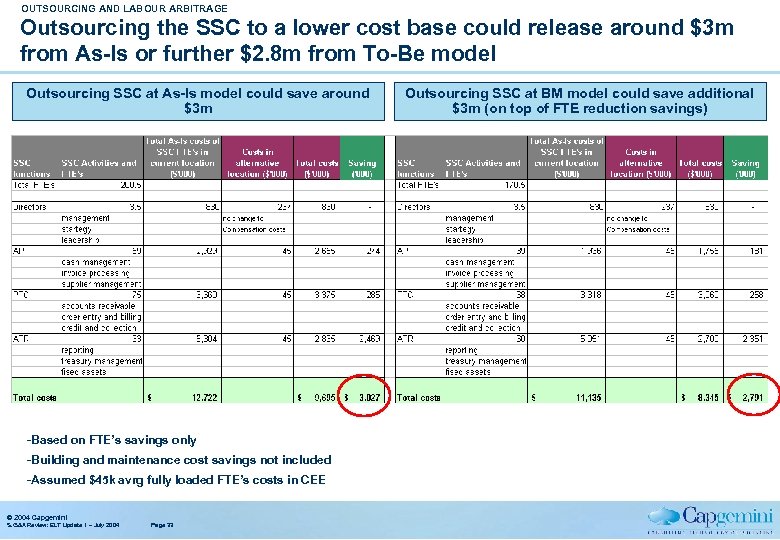 OUTSOURCING AND LABOUR ARBITRAGE Outsourcing the SSC to a lower cost base could release