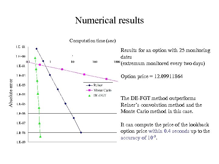 Numerical results Computation time (sec) Absolute error Results for an option with 25 monitoring