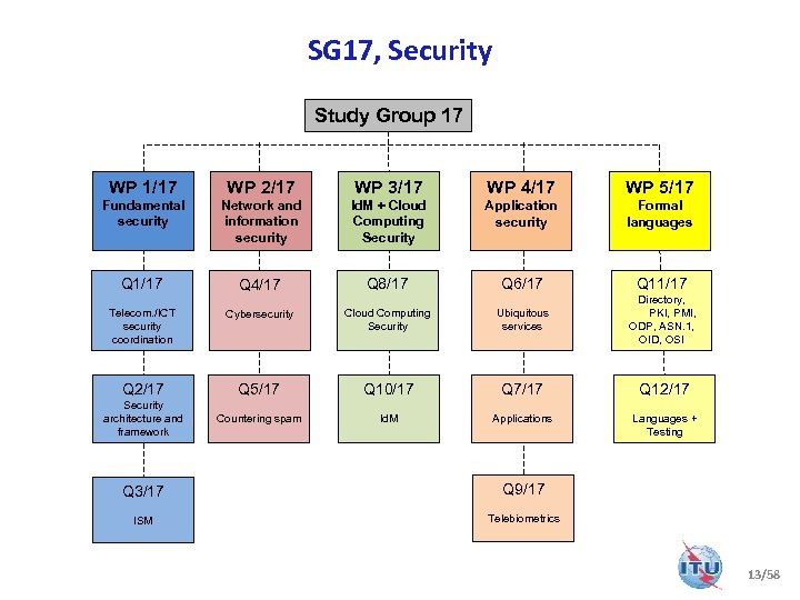 SG 17, Security Study Group 17 WP 1/17 WP 2/17 WP 3/17 WP 4/17