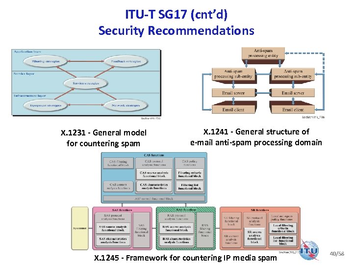 ITU-T SG 17 (cnt’d) Security Recommendations X. 1231 - General model for countering spam