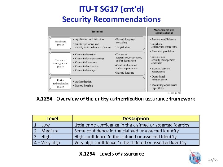 ITU-T SG 17 (cnt’d) Security Recommendations X. 1254 - Overview of the entity authentication