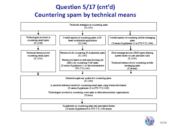 Question 5/17 (cnt’d) Countering spam by technical means Technical strategies on countering spam (X.