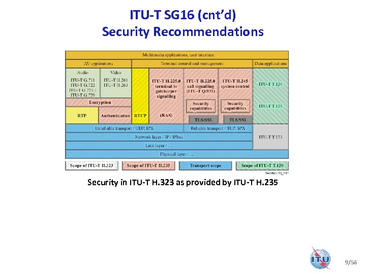 ITU-T SG 16 (cnt’d) Security Recommendations Security in ITU-T H. 323 as provided by