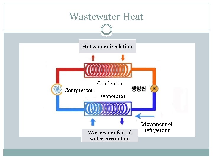 Wastewater Heat Hot water circulation Condensor Compressor Evaporator Wastewater & cool water circulation Movement