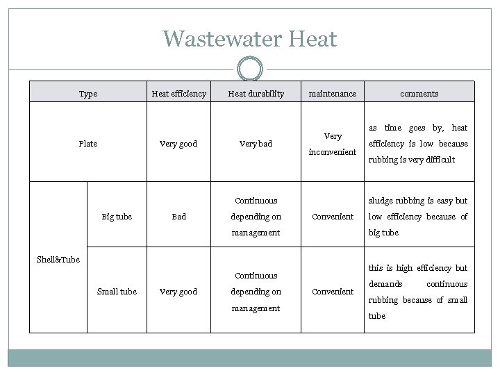 Wastewater Heat Type Heat efficiency Plate Very good Heat durability Very bad maintenance Very