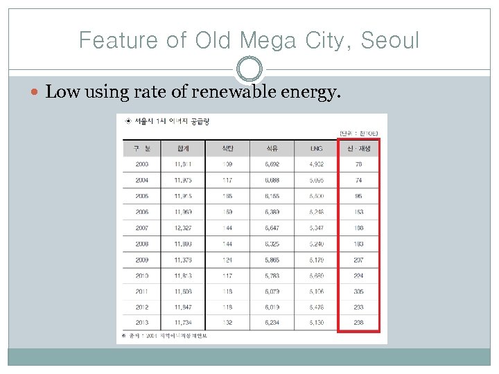 Feature of Old Mega City, Seoul Low using rate of renewable energy. 