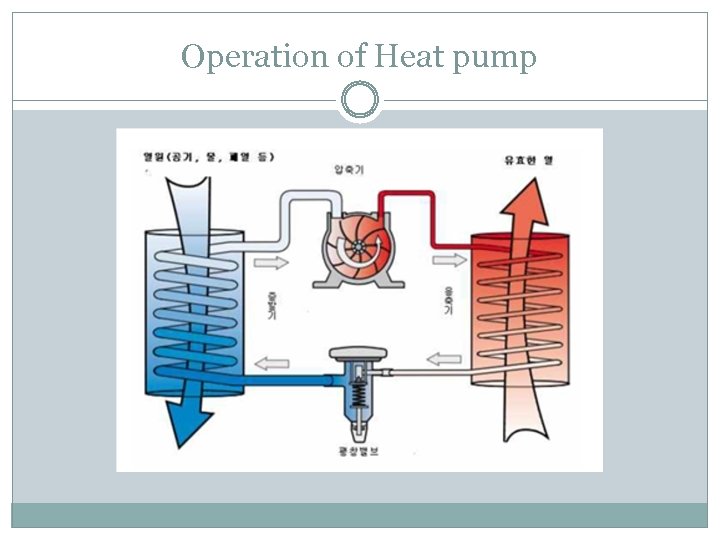 Operation of Heat pump 