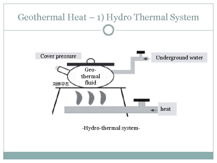 Geothermal Heat – 1) Hydro Thermal System Cover pressure Underground water Geothermal fluid heat