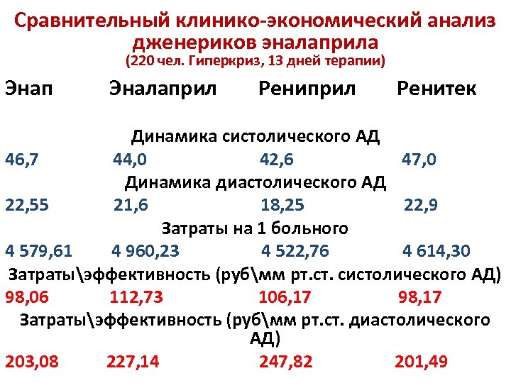 Сравнительный клинико-экономический анализ дженериков эналаприла (220 чел. Гиперкриз, 13 дней терапии) Энап Эналаприл Ренитек