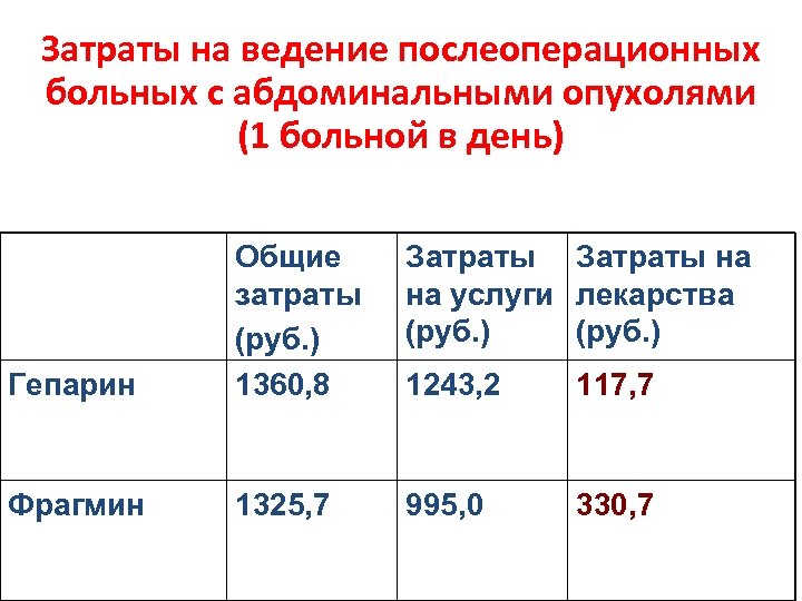 Затраты на ведение послеоперационных больных с абдоминальными опухолями (1 больной в день) Затраты на