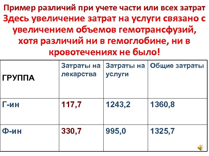 Пример различий при учете части или всех затрат Здесь увеличение затрат на услуги связано