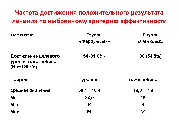 Частота достижения положительного результата лечения по выбранному критерию эффективности Показатель Достижение целевого уровня гемоглобина