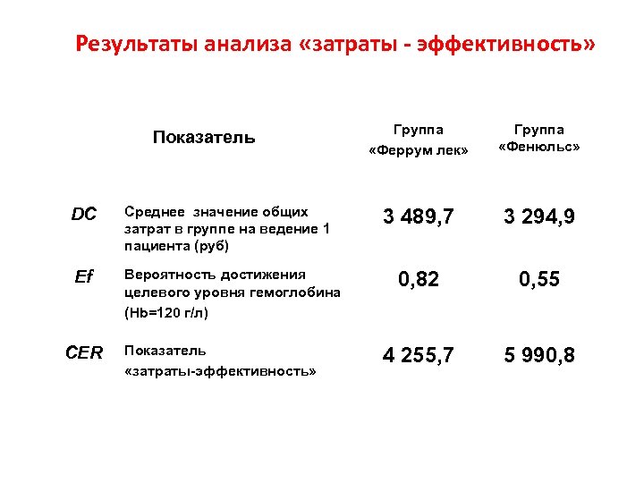 Оценка результатов социального проекта путем анализа затраты результативность проводится в случае