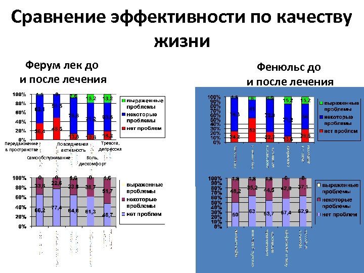 Сравнение эффективности по качеству жизни Ферум лек до и после лечения Тревога, Повседневная депрессия
