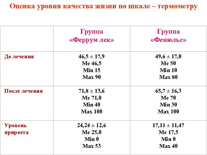 Оценка уровня качества жизни по шкале – термометру Группа «Феррум лек» Группа «Фенюльс» 46,