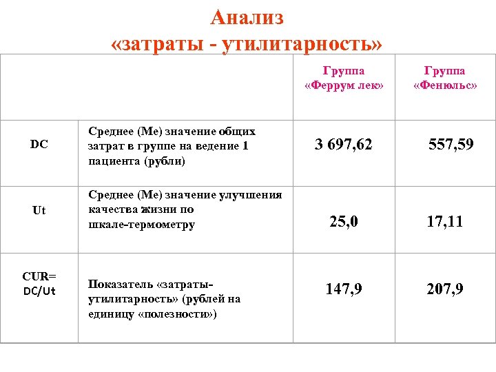 Анализ «затраты - утилитарность» Группа «Феррум лек» DC Среднее (Ме) значение общих затрат в