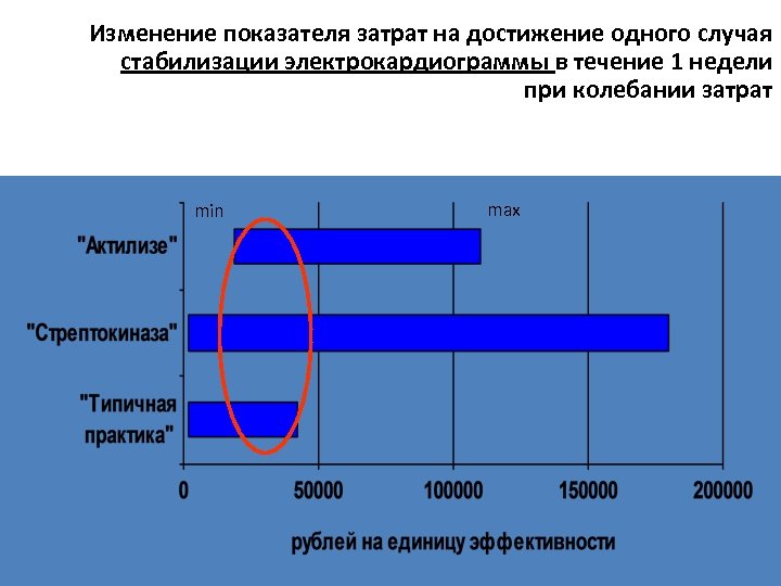 Изменение показателя затрат на достижение одного случая стабилизации электрокардиограммы в течение 1 недели при