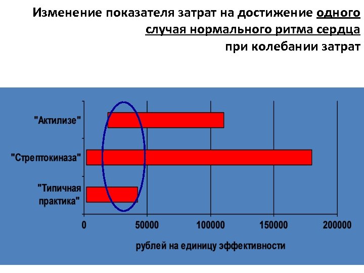 Изменение показателя затрат на достижение одного случая нормального ритма сердца при колебании затрат 