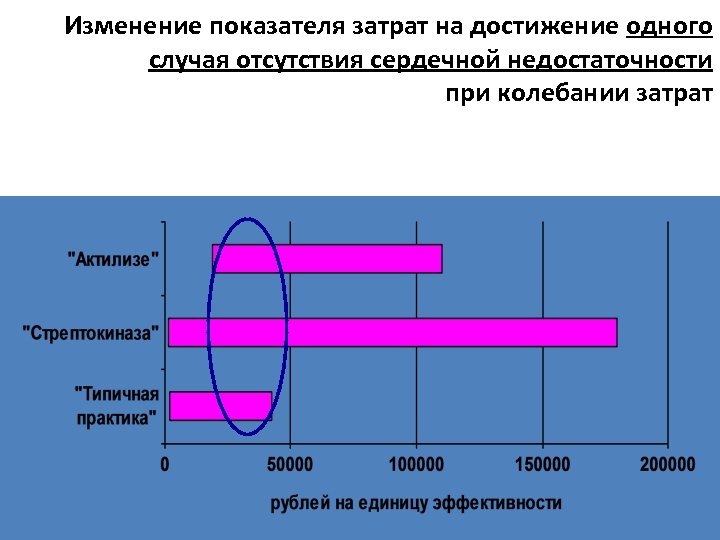 Изменение показателя затрат на достижение одного случая отсутствия сердечной недостаточности при колебании затрат 