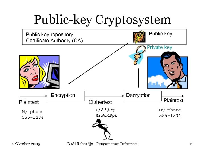 Public-key Cryptosystem Public key repository Certificate Authority (CA) Private key Encryption Plaintext My phone