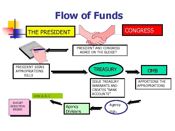 Flow of Funds CONGRESS THE PRESIDENT AND CONGRESS AGREE ON THE BUDGET PRESIDENT SIGNS