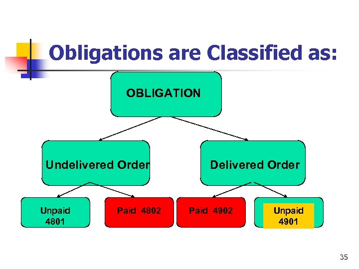 Obligations are Classified as: OBLIGATION Undelivered Order Unpaid 4801 Paid 4802 Delivered Order Paid